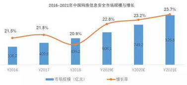 安恒信息 阿里青睞的互聯網御林軍，如何在網絡安全賽道中構建獨特競爭優勢？